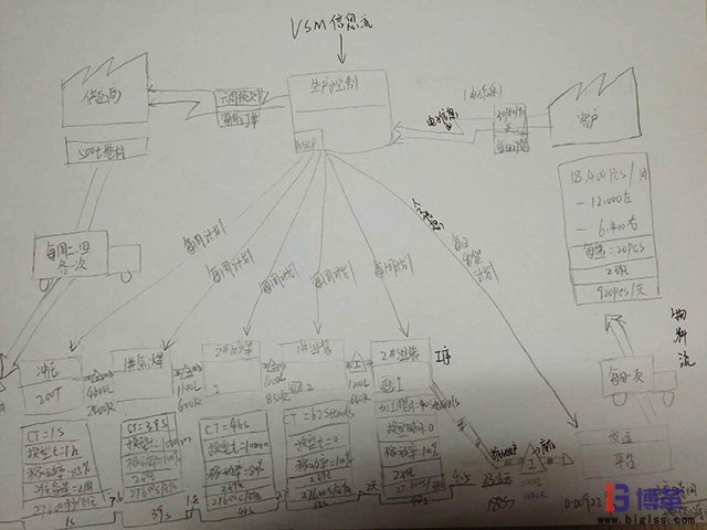 價(jià)值流圖分析手繪模板 價(jià)值流圖手繪模板