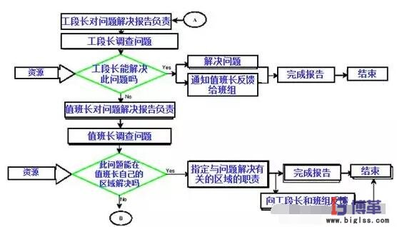 精益管理項目內(nèi)部問題解決流程 精益管理項目內(nèi)部問題解決流程