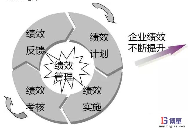 績效管理導(dǎo)入步驟 績效管理導(dǎo)入步驟