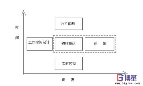 物料搬運(yùn)的運(yùn)輸過程 物料搬運(yùn)的運(yùn)輸過程