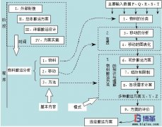 企業(yè)如何進(jìn)行物料搬運(yùn)設(shè)計(jì)?