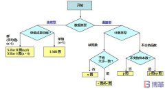 如何選擇正確的SPC控制圖？