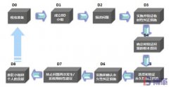 8D報告是什么意思？8個步驟是什么？
