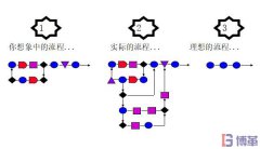 六西格瑪測(cè)量階段中為什么需要流程圖？