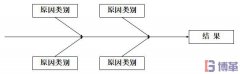 什么是因果圖？因果圖怎么畫？