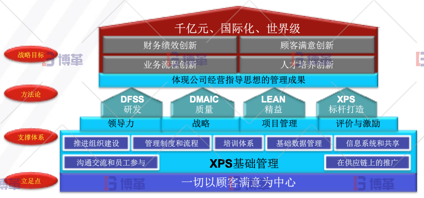 精益管理改善 博革咨詢工程機械行業(yè)精益管理改善